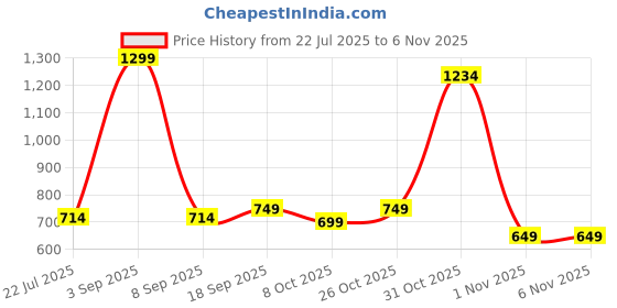 myntra.com Muhuratam Girls Printed Kurta Set muhuratam Price History Graph from 22 Jul 2025 to 1 Nov 2025