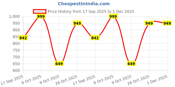 myntra.com Muhuratam Girls Printed Kurta Set muhuratam Price History Graph from 17 Sep 2025 to 1 Dec 2025