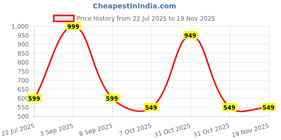 myntra.com Muhuratam Girls Printed Kurta Set muhuratam Price History Graph from 22 Jul 2025 to 19 Nov 2025