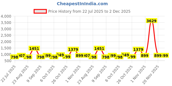 myntra.com Muhuratam Girls Printed Kurta Set muhuratam Price History Graph from 22 Jul 2025 to 2 Dec 2025