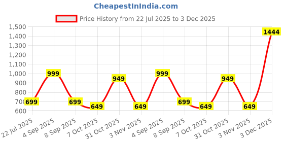 myntra.com Muhuratam Girls Printed Kurta Set muhuratam Price History Graph from 22 Jul 2025 to 3 Dec 2025
