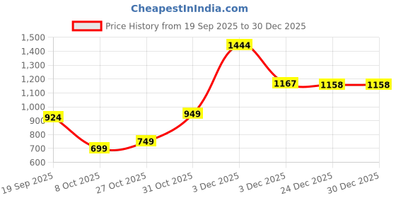 myntra.com Muhuratam Girls Printed Kurta Set muhuratam Price History Graph from 19 Sep 2025 to 30 Dec 2025