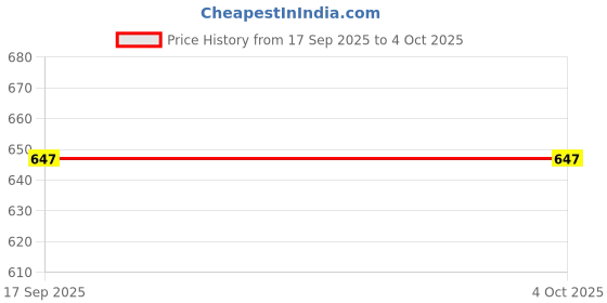 myntra.com Muhuratam Girls Printed Kurta Set muhuratam Price History Graph from 17 Sep 2025 to 4 Oct 2025