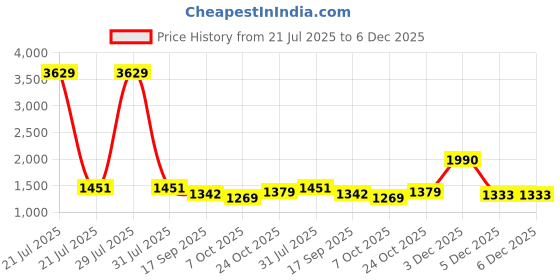 myntra.com Muhuratam Girls Printed Kurta Set muhuratam Price History Graph from 21 Jul 2025 to 6 Dec 2025