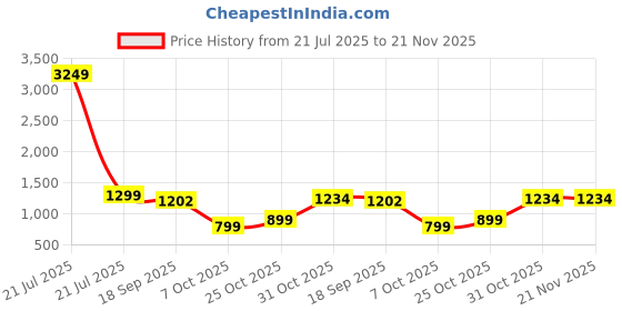 myntra.com Muhuratam Girls Printed Kurta Set muhuratam Price History Graph from 21 Jul 2025 to 21 Nov 2025