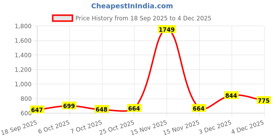myntra.com Muhuratam Girls Printed Pure Cotton Top with Capris muhuratam Price History Graph from 18 Sep 2025 to 4 Dec 2025