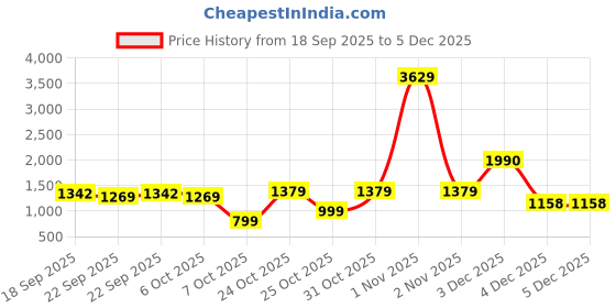 myntra.com Muhuratam Girls Printed Ready to Wear Lehenga & Blouse With Dupatta muhuratam Price History Graph from 18 Sep 2025 to 4 Dec 2025