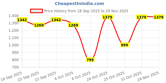 myntra.com Muhuratam Girls Printed Ready to Wear Lehenga & Blouse With Dupatta muhuratam Price History Graph from 18 Sep 2025 to 28 Nov 2025