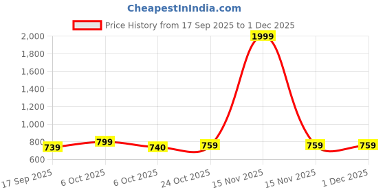 myntra.com Muhuratam Girls Printed Top with Capris muhuratam Price History Graph from 17 Sep 2025 to 1 Dec 2025