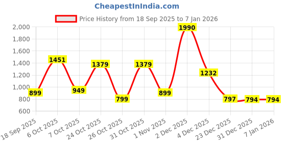 myntra.com Muhuratam Girls Pure Cotton Kurta Sets muhuratam Price History Graph from 18 Sep 2025 to 5 Jan 2026