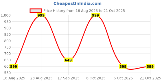 myntra.com Muhuratam Girls Pure Wool Dresses muhuratam Price History Graph from 16 Aug 2025 to 21 Oct 2025