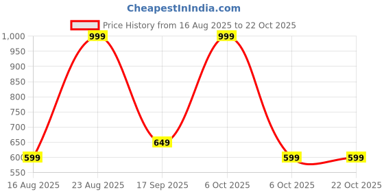 myntra.com Muhuratam Girls Pure Wool Dresses muhuratam Price History Graph from 16 Aug 2025 to 22 Oct 2025