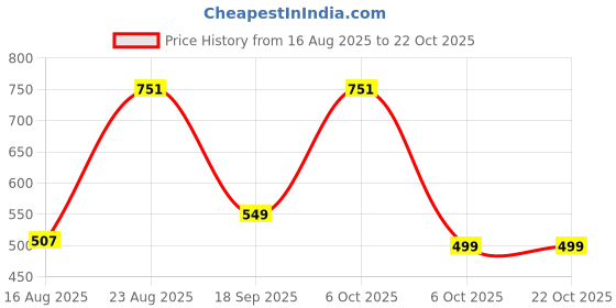 myntra.com Muhuratam Girls Pure Wool Dresses muhuratam Price History Graph from 16 Aug 2025 to 21 Oct 2025