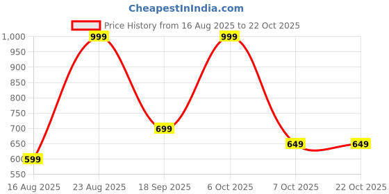myntra.com Muhuratam Girls Pure Wool Dresses muhuratam Price History Graph from 16 Aug 2025 to 21 Oct 2025