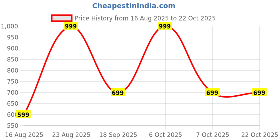 myntra.com Muhuratam Girls Pure Wool Dresses muhuratam Price History Graph from 16 Aug 2025 to 22 Oct 2025