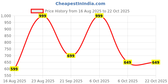 myntra.com Muhuratam Girls Pure Wool Dresses muhuratam Price History Graph from 16 Aug 2025 to 21 Oct 2025
