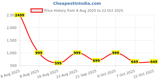 myntra.com Muhuratam Girls Pure Wool Dresses muhuratam Price History Graph from 8 Aug 2025 to 21 Oct 2025