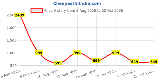 myntra.com Muhuratam Girls Pure Wool Dresses muhuratam Price History Graph from 8 Aug 2025 to 21 Oct 2025