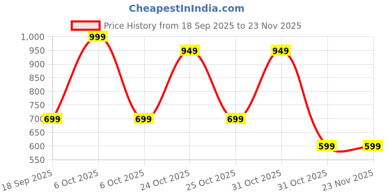 myntra.com Muhuratam Girls Pure Wool Fit and Flare Dresses muhuratam Price History Graph from 18 Sep 2025 to 23 Nov 2025