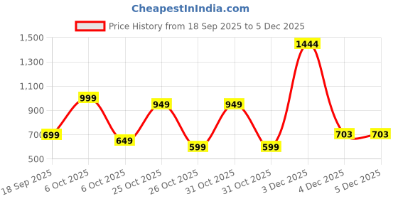 myntra.com Muhuratam Girls Pure Wool Fit and Flare Dresses muhuratam Price History Graph from 18 Sep 2025 to 4 Dec 2025