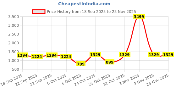 myntra.com Muhuratam Girls Ready to Wear Lehenga & Blouse Net Dupatta muhuratam Price History Graph from 18 Sep 2025 to 23 Nov 2025