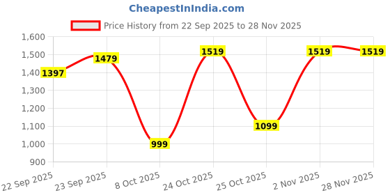 myntra.com Muhuratam Girls Ready to Wear Lehenga & Blouse With Dupatta muhuratam Price History Graph from 22 Sep 2025 to 28 Nov 2025