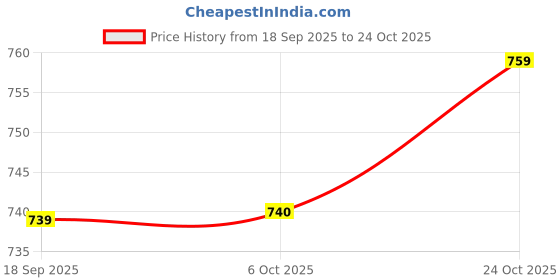 myntra.com Muhuratam Girls Sea Green Nylon Clothing Set muhuratam Price History Graph from 18 Sep 2025 to 22 Oct 2025