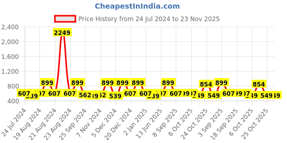 myntra.com Muhuratam Girls Self Design Net Fit & Flare Dress muhuratam Price History Graph from 24 Jul 2024 to 23 Nov 2025