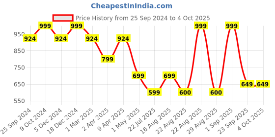 myntra.com Muhuratam Girls Self Design Net Maxi Dress muhuratam Price History Graph from 25 Sep 2024 to 4 Oct 2025
