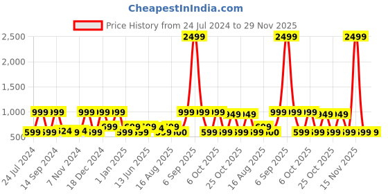 myntra.com Muhuratam Girls Sequin Embellished Gathered Net Fit and Flare Dress muhuratam Price History Graph from 24 Jul 2024 to 29 Nov 2025