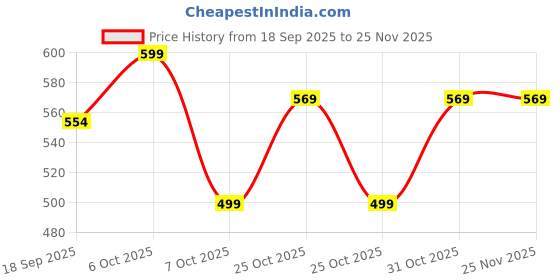 myntra.com Muhuratam Girls Striped Top & Pant With Belt muhuratam Price History Graph from 18 Sep 2025 to 24 Nov 2025