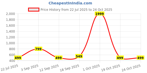 myntra.com Muhuratam Girls Synthetic Dresses muhuratam Price History Graph from 22 Jul 2025 to 22 Oct 2025