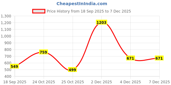 myntra.com Muhuratam Girls Thread Embroidery Net Lehenga Choli Set muhuratam Price History Graph from 18 Sep 2025 to 7 Dec 2025
