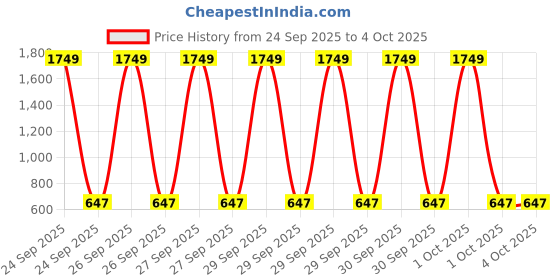 myntra.com Muhuratam Girls Top muhuratam Price History Graph from 24 Sep 2025 to 4 Oct 2025