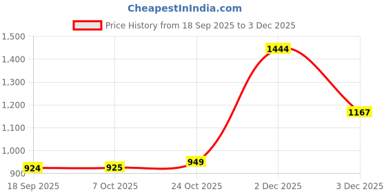 myntra.com Muhuratam Girls Viscose Rayon Kurta Sets muhuratam Price History Graph from 18 Sep 2025 to 3 Dec 2025