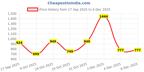 myntra.com Muhuratam Girls Viscose Rayon Kurta Sets muhuratam Price History Graph from 17 Sep 2025 to 4 Dec 2025