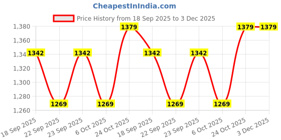 myntra.com Muhuratam Girls Wine Threat Embroidery Georgette Lehenga Saree With Attachable Dupatta muhuratam Price History Graph from 18 Sep 2025 to 3 Dec 2025