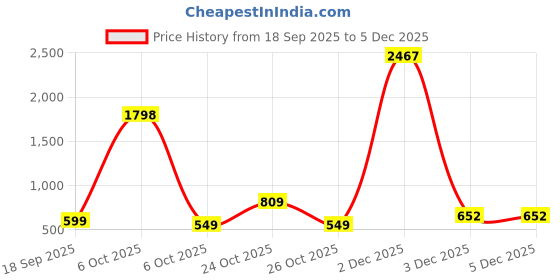 myntra.com Muhuratam Girls Yellow & Cream Sequinned Lehenga Choli set muhuratam Price History Graph from 18 Sep 2025 to 5 Dec 2025