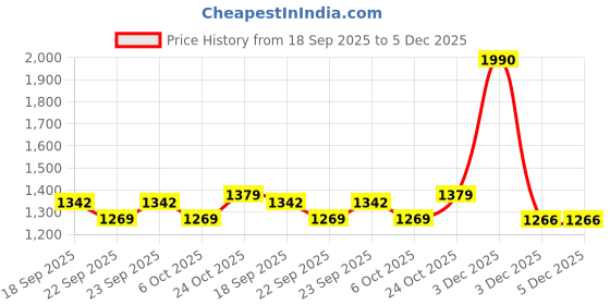 myntra.com Muhuratam Girls Yellow Sequin Embroidery Georgette Lehenga Saree With Attached Dupatta muhuratam Price History Graph from 18 Sep 2025 to 5 Dec 2025