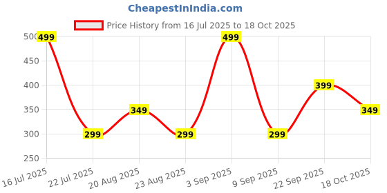 myntra.com Muhuratam Kids-Girls Pink Dresses muhuratam Price History Graph from 16 Jul 2025 to 18 Oct 2025