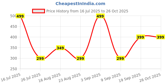 myntra.com Muhuratam Kids-Girls Red Dresses muhuratam Price History Graph from 16 Jul 2025 to 25 Oct 2025