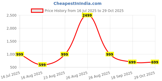 myntra.com Muhuratam Kids-Girls Sea Green Dresses muhuratam Price History Graph from 16 Jul 2025 to 28 Oct 2025