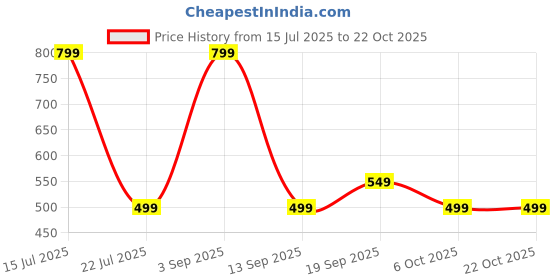 myntra.com Muhuratam Kids-Girls Turquoise Blue Dresses muhuratam Price History Graph from 15 Jul 2025 to 21 Oct 2025