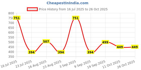 myntra.com Muhuratam Kids-Girls White Dresses muhuratam Price History Graph from 16 Jul 2025 to 26 Oct 2025