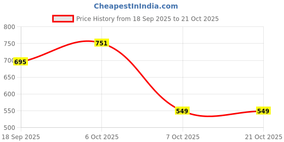 myntra.com muhuratam Mom&Bae Women Blue Kurtas muhuratam Price History Graph from 18 Sep 2025 to 21 Oct 2025