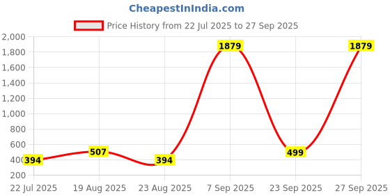 myntra.com muhuratam Mom&Bae Women Maroon Kurtas muhuratam Price History Graph from 22 Jul 2025 to 27 Sep 2025