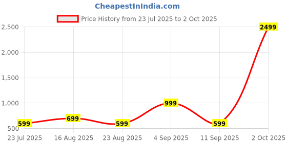 myntra.com muhuratam Mom&Bae Women Maroon Kurtas muhuratam Price History Graph from 23 Jul 2025 to 2 Oct 2025