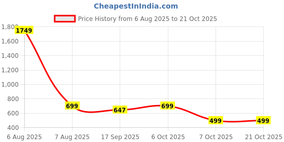 myntra.com muhuratam Mom&Bae Women Maroon Kurtas muhuratam Price History Graph from 6 Aug 2025 to 21 Oct 2025