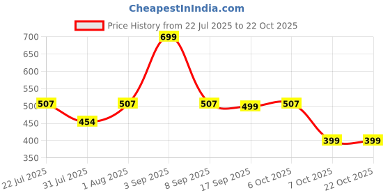 myntra.com Muhuratam Pink Silk Dresses muhuratam Price History Graph from 22 Jul 2025 to 22 Oct 2025