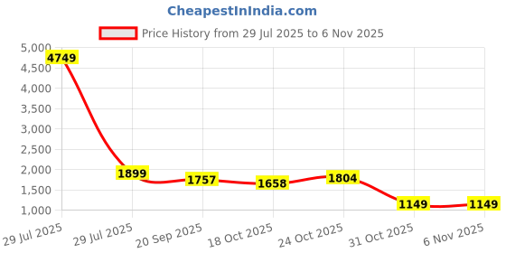 myntra.com Muhuratam Ready To Wear Art Silk Lehenga Choli muhuratam Price History Graph from 29 Jul 2025 to 6 Nov 2025